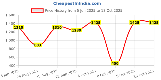 myntra.com SWISHIN Women Regular Fit Mid-Rise Highly Distressed Stretchable Jeans swishin Price History Graph from 5 Jun 2025 to 17 Oct 2025
