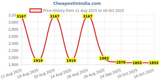 myntra.com SWISHIN Women Regular Fit Mid-Rise Low Distress Light Fade Bleached Stretchable Jeans swishin Price History Graph from 11 Aug 2025 to 15 Oct 2025
