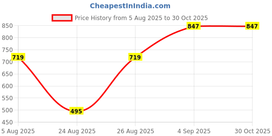 myntra.com SWISHIN Women Ruffle Sleeves Cotton Blouson Crop Top swishin Price History Graph from 5 Aug 2025 to 30 Oct 2025