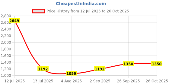 myntra.com SWISHIN Women Strapless Denim A-Line Mini Dress swishin Price History Graph from 12 Jul 2025 to 26 Oct 2025
