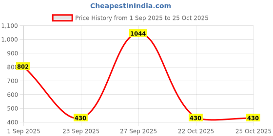 myntra.com SWISHIN Women Tank Crop Top swishin Price History Graph from 1 Sep 2025 to 25 Oct 2025