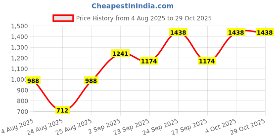 myntra.com SWISHIN Women V-Neck Floral Print Puff Sleeve Fit & Flare Dress swishin Price History Graph from 4 Aug 2025 to 29 Oct 2025