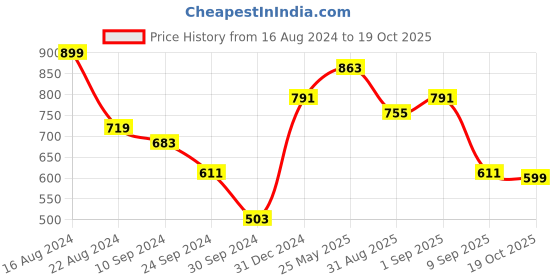 myntra.com Swisni Abstract Printed Box Clutch swisni Price History Graph from 16 Aug 2024 to 19 Oct 2025