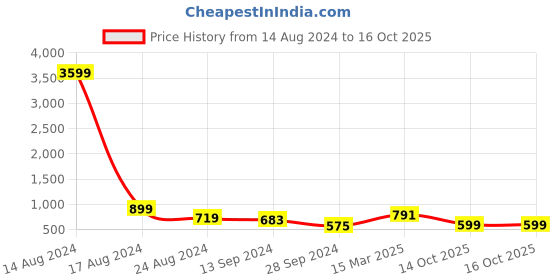 myntra.com Swisni Abstract Printed Box Clutch swisni Price History Graph from 14 Aug 2024 to 15 Oct 2025