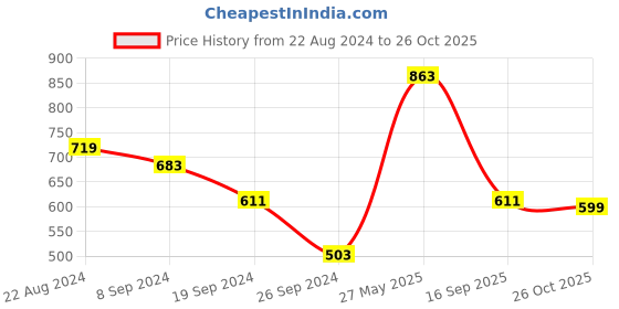 myntra.com Swisni Abstract Printed Box Clutch swisni Price History Graph from 22 Aug 2024 to 26 Oct 2025