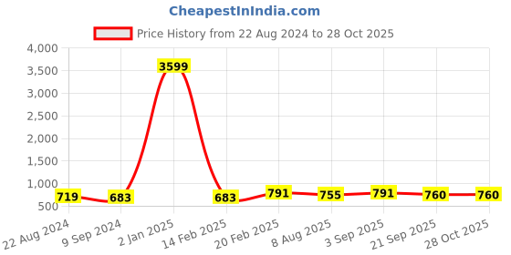 myntra.com Swisni Abstract Printed Box Clutch swisni Price History Graph from 22 Aug 2024 to 27 Oct 2025