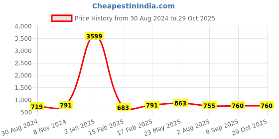 myntra.com Swisni Abstract Printed Box Clutch swisni Price History Graph from 30 Aug 2024 to 29 Oct 2025