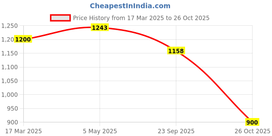 myntra.com Swisni Beaded Embellished Foldover Clutch swisni Price History Graph from 17 Mar 2025 to 26 Oct 2025