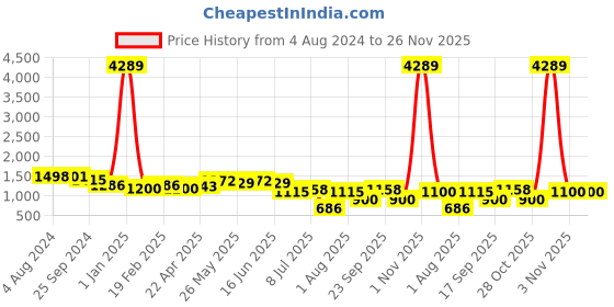myntra.com Swisni Black And Cream Coloured Embroidered Envelope Clutch swisni Price History Graph from 4 Aug 2024 to 25 Nov 2025