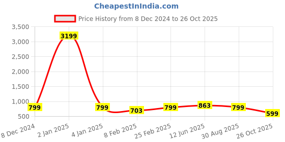 myntra.com Swisni Black & White Embroidered Purse Clutch swisni Price History Graph from 8 Dec 2024 to 26 Oct 2025