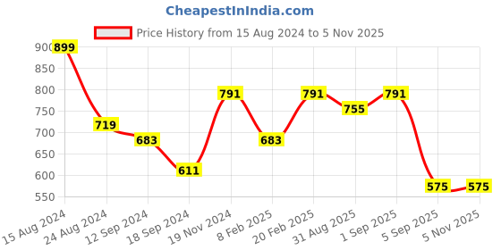 myntra.com Swisni Blue & Grey Printed Box Clutch swisni Price History Graph from 15 Aug 2024 to 4 Nov 2025
