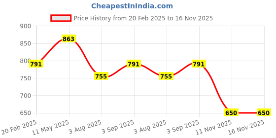 myntra.com Swisni Blue & Grey Printed Box Clutch swisni Price History Graph from 20 Feb 2025 to 16 Nov 2025