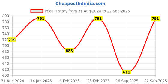 myntra.com Swisni Blue & Off White Printed Box Clutch swisni Price History Graph from 31 Aug 2024 to 22 Sep 2025