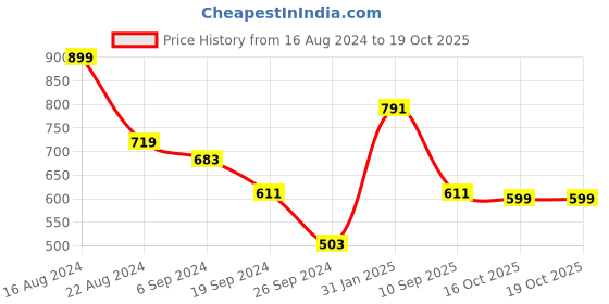 myntra.com Swisni Blue & Pink Printed Box Clutch swisni Price History Graph from 16 Aug 2024 to 18 Oct 2025