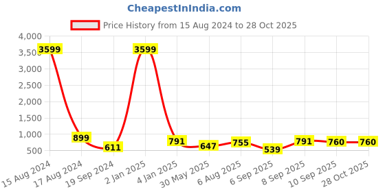 myntra.com Swisni Blue & Red Printed Box Clutch swisni Price History Graph from 15 Aug 2024 to 27 Oct 2025
