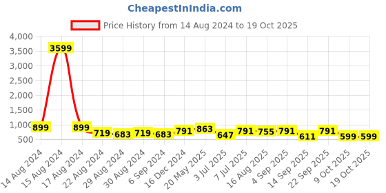myntra.com Swisni Blue & White Printed Box Clutch swisni Price History Graph from 14 Aug 2024 to 18 Oct 2025