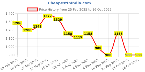 myntra.com Swisni Blue & White Printed Embellished Envelope Clutch swisni Price History Graph from 25 Feb 2025 to 15 Oct 2025
