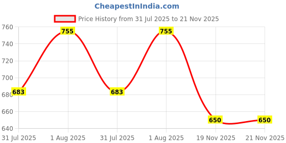 myntra.com Swisni Brown & Blue Printed Box Clutch swisni Price History Graph from 31 Jul 2025 to 21 Nov 2025