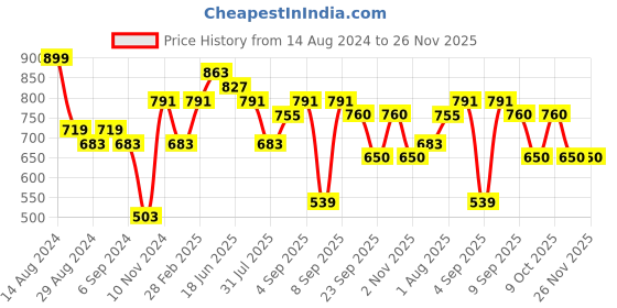 myntra.com Swisni Brown & Gold-Toned Printed Box Clutch swisni Price History Graph from 14 Aug 2024 to 25 Nov 2025