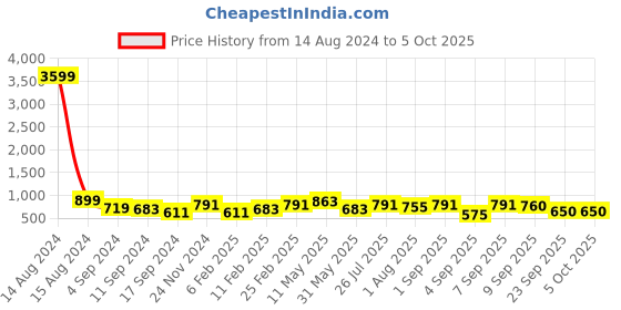 myntra.com Swisni Brown & Red Printed Box Clutch swisni Price History Graph from 14 Aug 2024 to 4 Oct 2025
