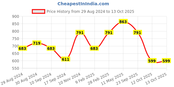 myntra.com Swisni Cream-Coloured & Gold-Toned Printed Box Clutch swisni Price History Graph from 29 Aug 2024 to 12 Oct 2025