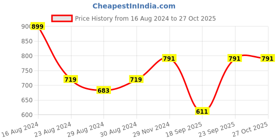 myntra.com Swisni Cream-Coloured & Pink Printed Box Clutch swisni Price History Graph from 16 Aug 2024 to 27 Oct 2025