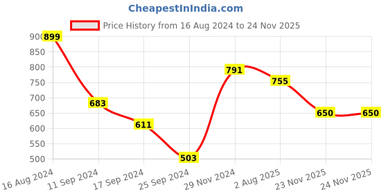 myntra.com Swisni Cream-Coloured & Pink Printed Box Clutch swisni Price History Graph from 16 Aug 2024 to 24 Nov 2025