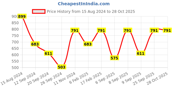myntra.com Swisni Digital Printed Box Clutch swisni Price History Graph from 15 Aug 2024 to 27 Oct 2025