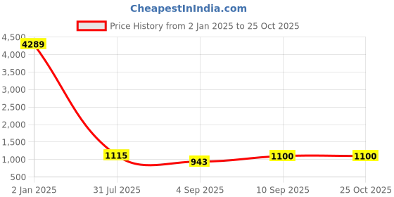 myntra.com Swisni Embellished Clutch swisni Price History Graph from 2 Jan 2025 to 25 Oct 2025
