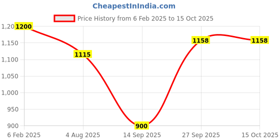 myntra.com Swisni Embellished Envelope Clutch swisni Price History Graph from 6 Feb 2025 to 15 Oct 2025