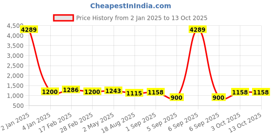 myntra.com Swisni Embellished Envelope Clutch swisni Price History Graph from 2 Jan 2025 to 13 Oct 2025
