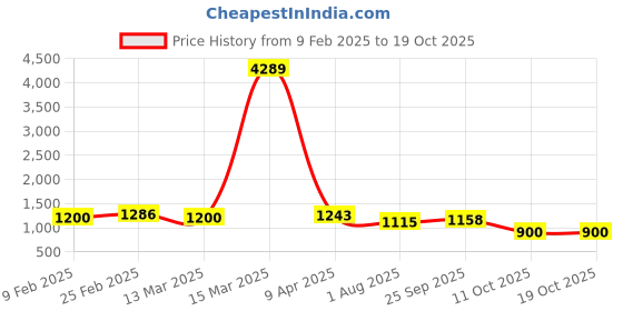 myntra.com Swisni Embellished Envelope Clutch swisni Price History Graph from 9 Feb 2025 to 17 Oct 2025