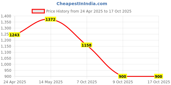 myntra.com Swisni Embellished Envelope Clutch swisni Price History Graph from 24 Apr 2025 to 15 Oct 2025