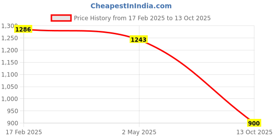 myntra.com Swisni Embellished Envelope Clutch swisni Price History Graph from 17 Feb 2025 to 13 Oct 2025