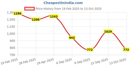 myntra.com Swisni Embellished Envelope Clutch With Shoulder Strap swisni Price History Graph from 19 Feb 2025 to 13 Oct 2025