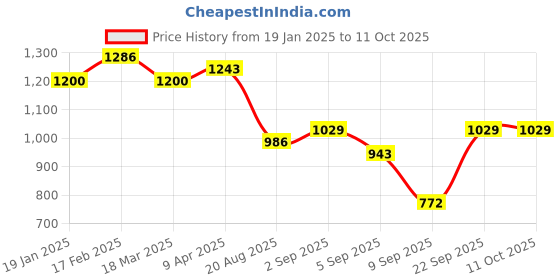 myntra.com Swisni Embellished Envelope Clutch With Sling Strap swisni Price History Graph from 19 Jan 2025 to 10 Oct 2025