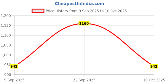 myntra.com Swisni Embellished Foldover Clutch swisni Price History Graph from 9 Sep 2025 to 10 Oct 2025
