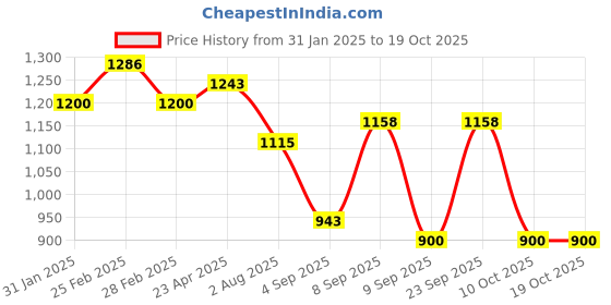 myntra.com Swisni Embellished Fringed Foldover Clutch swisni Price History Graph from 31 Jan 2025 to 17 Oct 2025