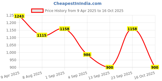 myntra.com Swisni Embellished Fringed Jute Envelope Clutch swisni Price History Graph from 9 Apr 2025 to 16 Oct 2025