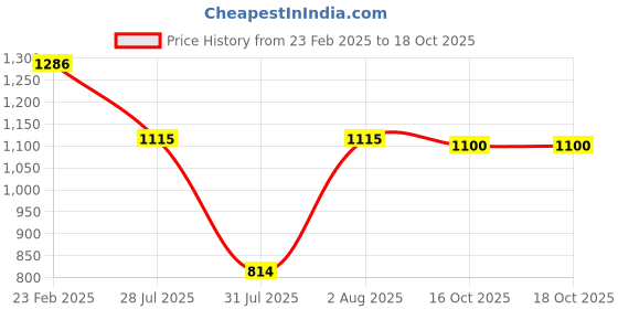 myntra.com Swisni Embellished Purse Clutch swisni Price History Graph from 23 Feb 2025 to 18 Oct 2025