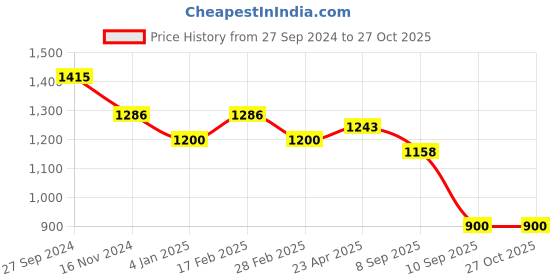 myntra.com Swisni Embellished Sling Bag swisni Price History Graph from 27 Sep 2024 to 27 Oct 2025