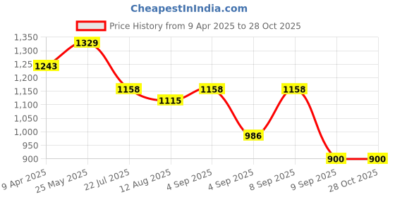 myntra.com Swisni Embellished Sling Bag swisni Price History Graph from 9 Apr 2025 to 27 Oct 2025