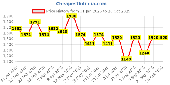 myntra.com Swisni Embellished Structured Handheld Bag swisni Price History Graph from 31 Jan 2025 to 26 Oct 2025