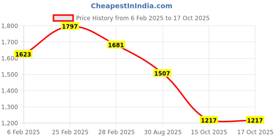 myntra.com Swisni Embellished Structured Handheld Bag swisni Price History Graph from 6 Feb 2025 to 17 Oct 2025