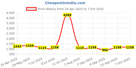 myntra.com Swisni Embellished Structured Handheld Bag swisni Price History Graph from 24 Apr 2025 to 6 Oct 2025