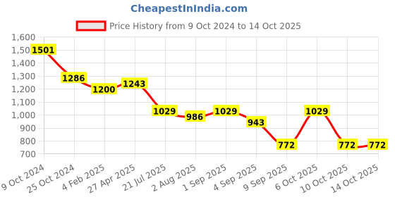 myntra.com Swisni Embellished Structured Mini Banjara Boho Sling Bag with Tasselled swisni Price History Graph from 9 Oct 2024 to 14 Oct 2025