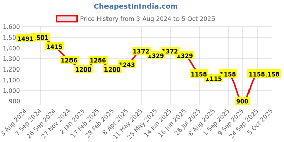 myntra.com Swisni Embellished Structured Sling Bag swisni Price History Graph from 3 Aug 2024 to 5 Oct 2025