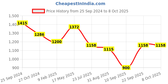 myntra.com Swisni Embellished Structured Sling Bag swisni Price History Graph from 25 Sep 2024 to 7 Oct 2025