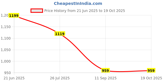 myntra.com Swisni Embellished Structured Sling Bag swisni Price History Graph from 21 Jun 2025 to 18 Oct 2025
