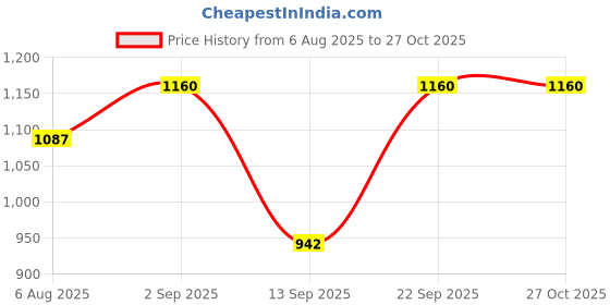 myntra.com Swisni Embroidered Envelope Banjara Boho Clutch swisni Price History Graph from 6 Aug 2025 to 26 Oct 2025